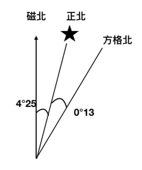 方格北|【知識】地圖符號的認識